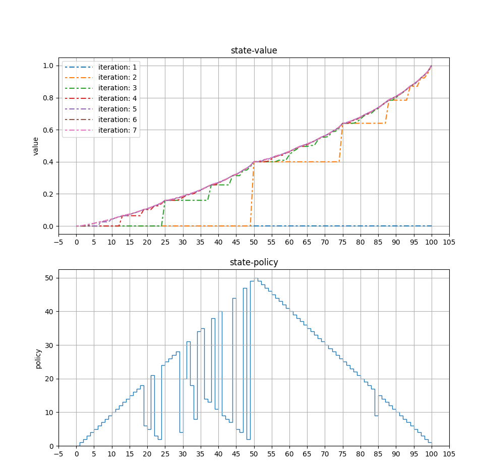 Gambler's Problem Result